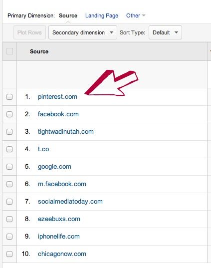 Blog Traffic Sources