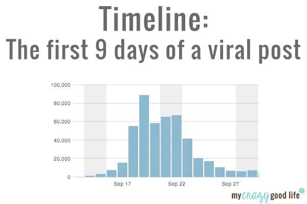 Timeline of Viral Post