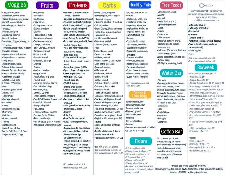 Fit For Life Food Combining Chart