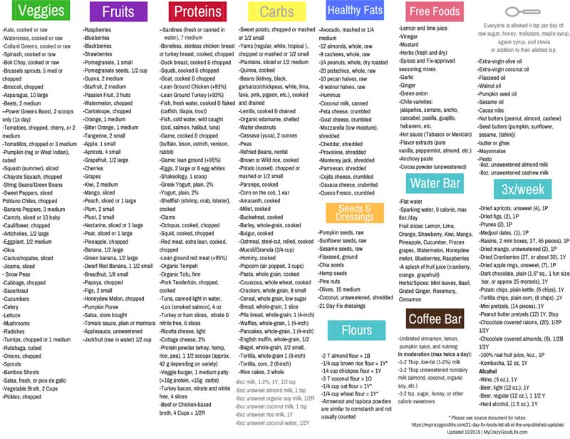 21 Day Fix Food List Printable